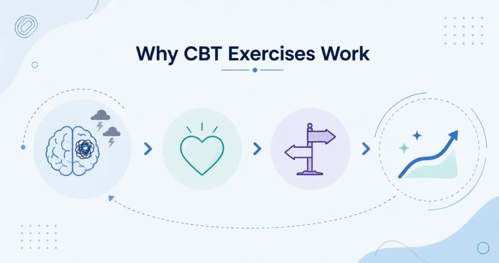 Why CBT Exercises Work